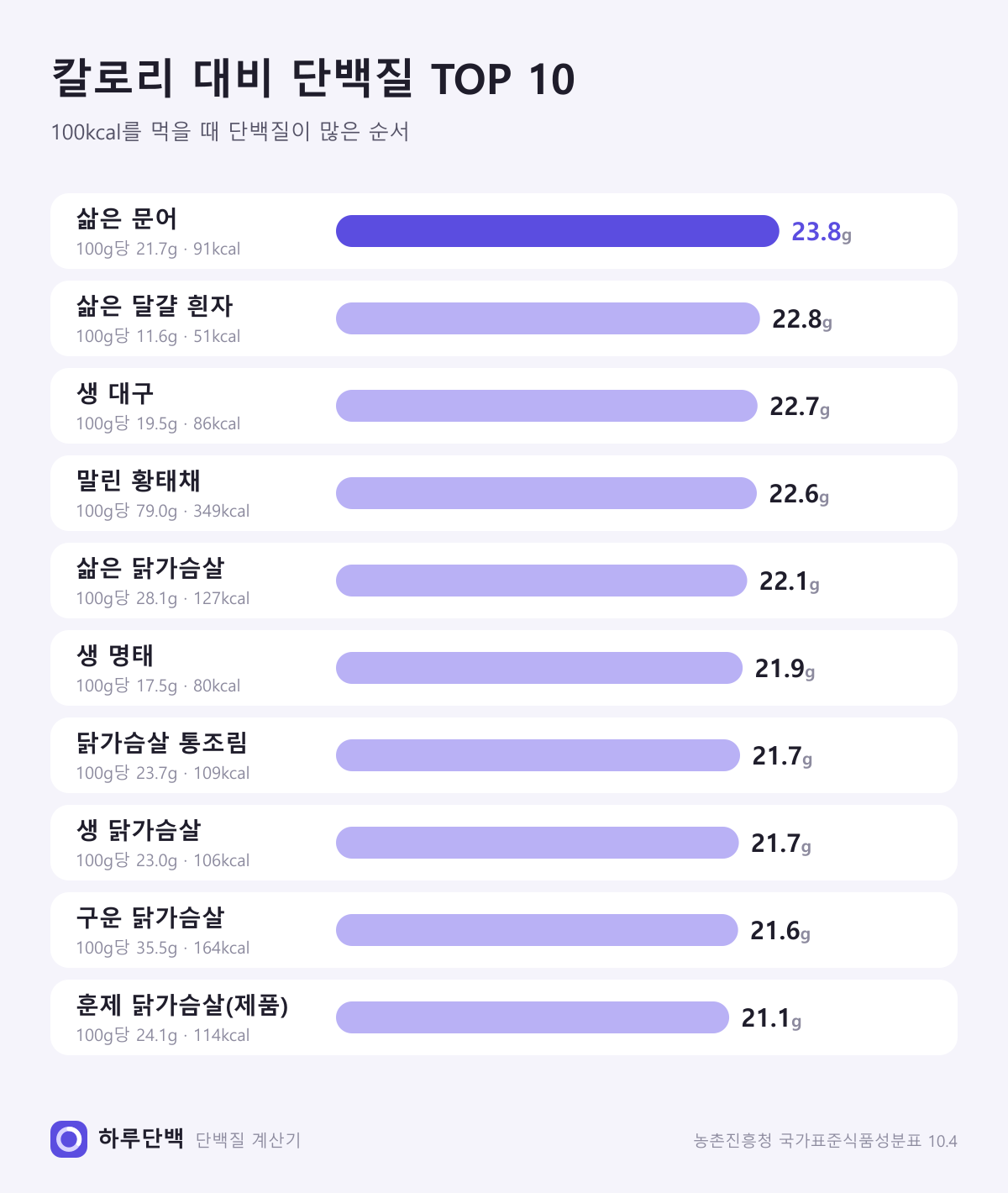 100kcal당 단백질이 많은 음식 TOP 10: 문어(삶은 것) 23.8g, 삶은 달걀 흰자 22.8g, 대구(생것) 22.7g, 황태채(말린 것) 22.6g, 닭가슴살(삶은 것) 22.1g, 명태(생것) 21.9g, 닭가슴살 통조림 21.7g, 닭가슴살(생것) 21.7g, 닭가슴살(구운 것) 21.6g, 훈제 닭가슴살(제품) 21.1g