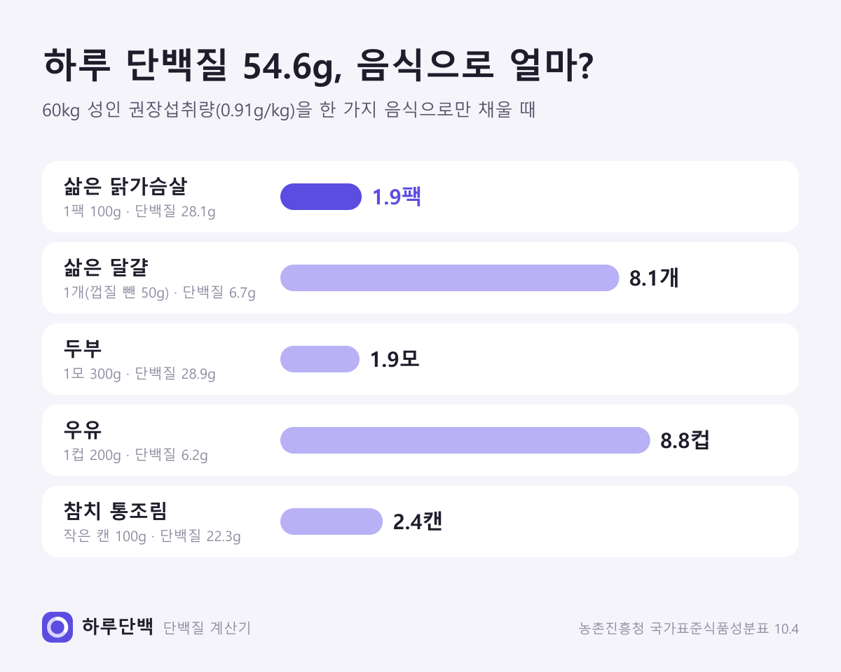 60kg 성인 하루 단백질 권장량 54.6g을 음식으로 채우는 양: 삶은 닭가슴살 약 1.9팩, 삶은 달걀 약 8.1개, 두부 약 1.9모, 우유 약 8.8컵